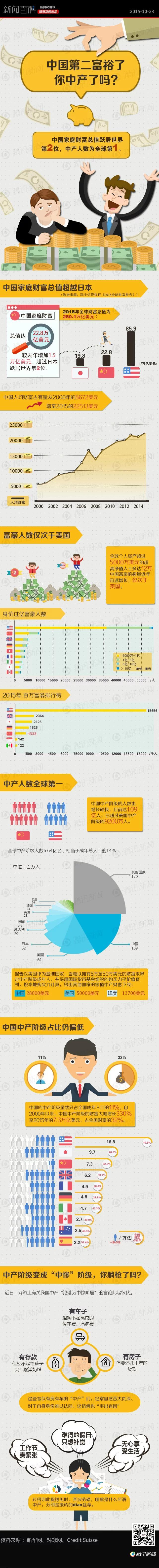 【演界信息圖表】黃色圖表-中國第二富裕了，你中產了嗎？
