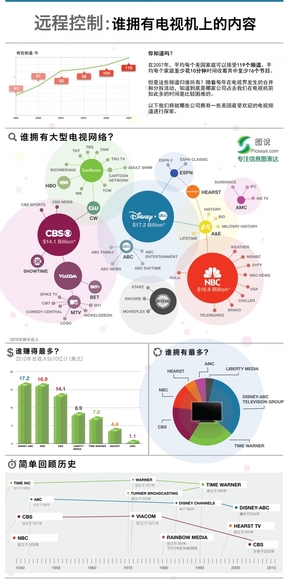 【演界信息圖表】電視數(shù)據(jù)-誰擁有電視機上的內(nèi)容