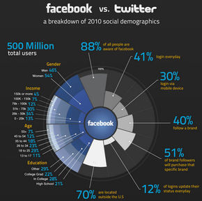 【演界信息圖表】黑色分析-facebook和twitter數(shù)據(jù)對比