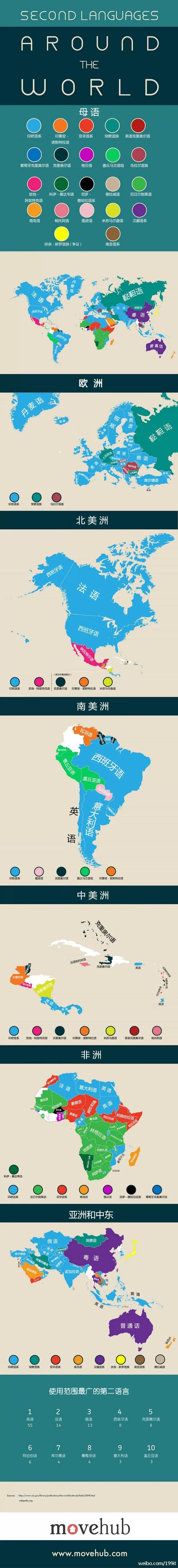 【演界信息圖表】彩色圖表-世界各國使用第二語言