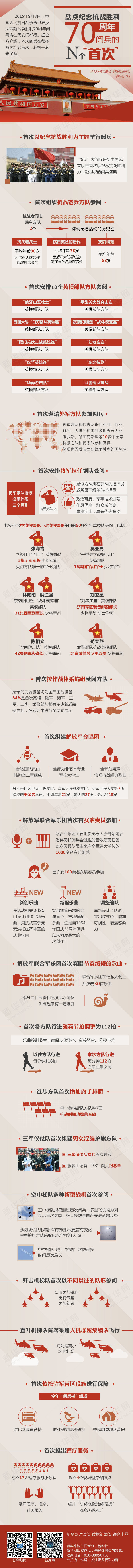 【演界信息圖表】紅灰圖表-盤點紀念抗戰(zhàn)勝利70周年閱兵的N個首次