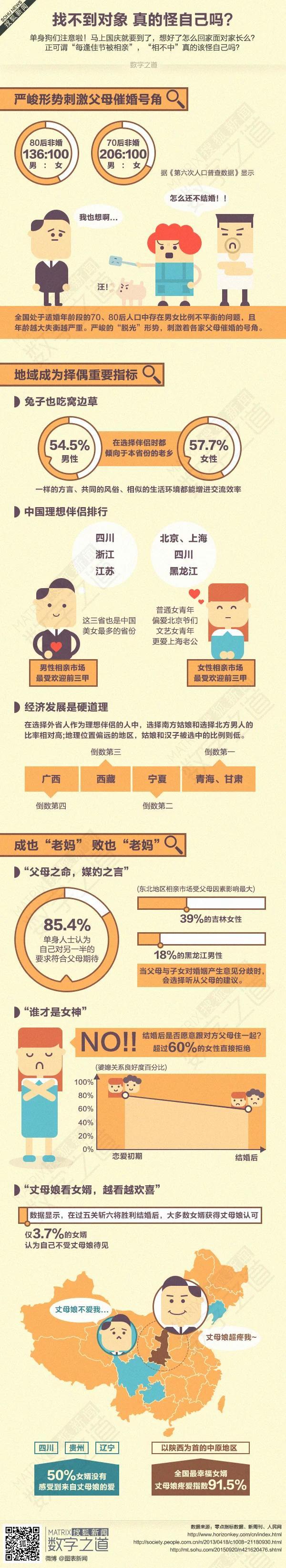 【演界信息圖表】黃色圖表-找不到對(duì)象，真的怪自己?jiǎn)幔?  style=
