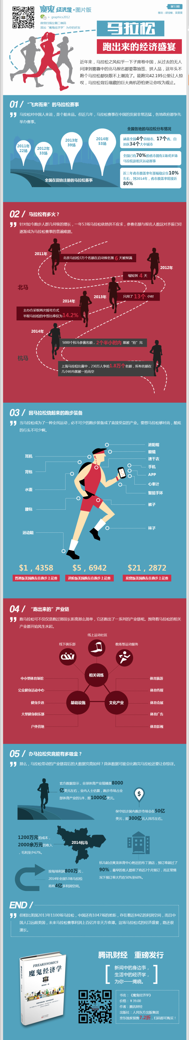 【演界信息圖表】藍(lán)紅圖表-馬拉松跑出來的經(jīng)濟(jì)盛宴