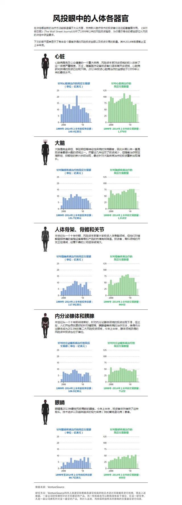 【演界信息圖表】藍(lán)綠圖表-風(fēng)投眼中的人體各器官