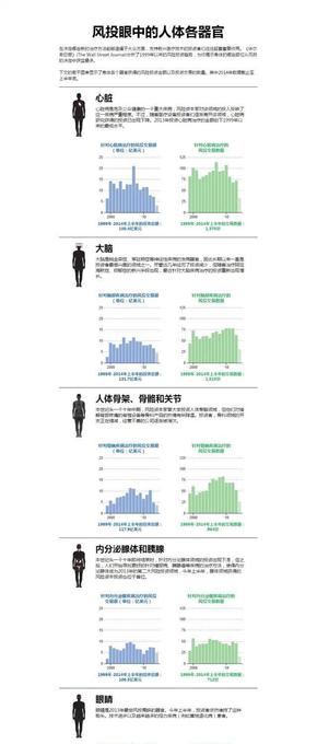 【演界信息圖表】藍綠圖表-風投眼中的人體各器官