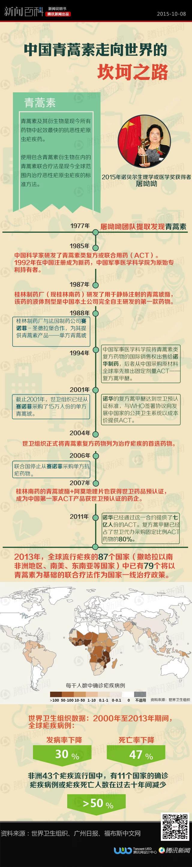 【演界信息圖表】淺灰圖表-中國青蒿素走向世界的坎坷之路