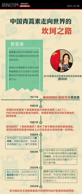 【演界信息圖表】淺灰圖表-中國青蒿素走向世界的坎坷之路