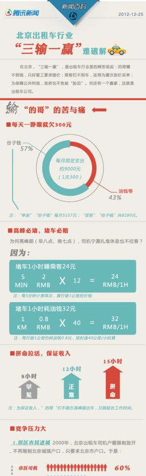 【演界信息圖表】北京出租車行業(yè)三輸一贏難破解