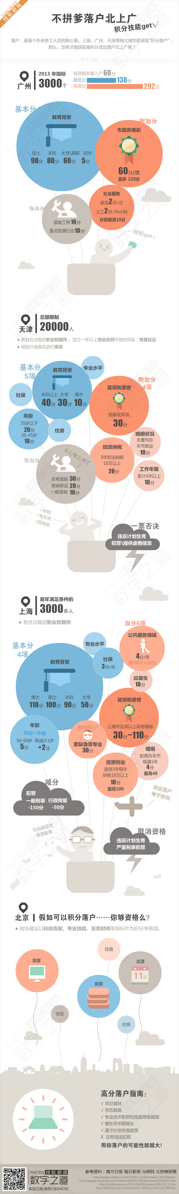 【演界信息圖表】不拼爹落戶北上廣