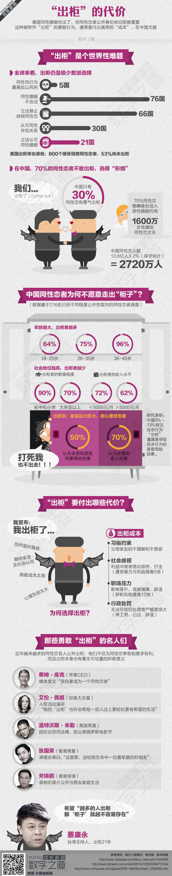 【演界信息圖表】出柜的代價