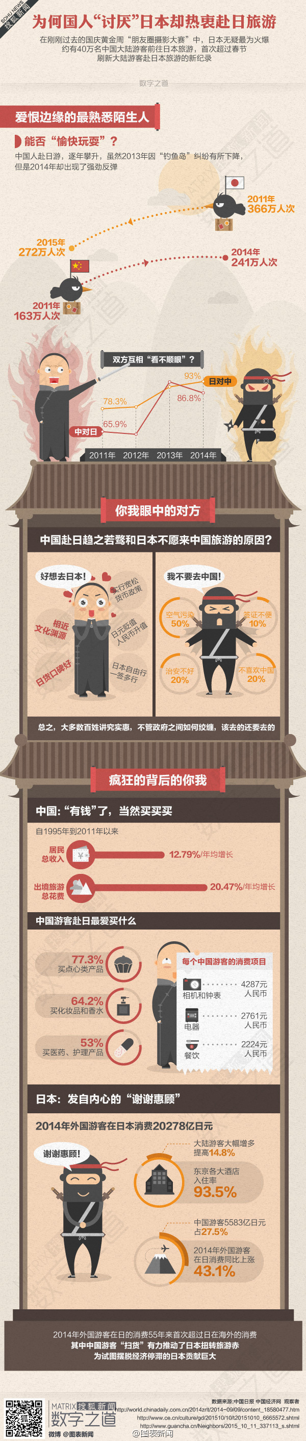 【演界信息圖表】彩色對比-為何國人”討厭“日本卻熱衷赴日旅游