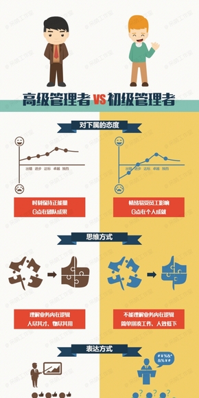 [演界信息圖]一圖了解高級(jí)管理者與初級(jí)管理者的區(qū)別（可編輯版）