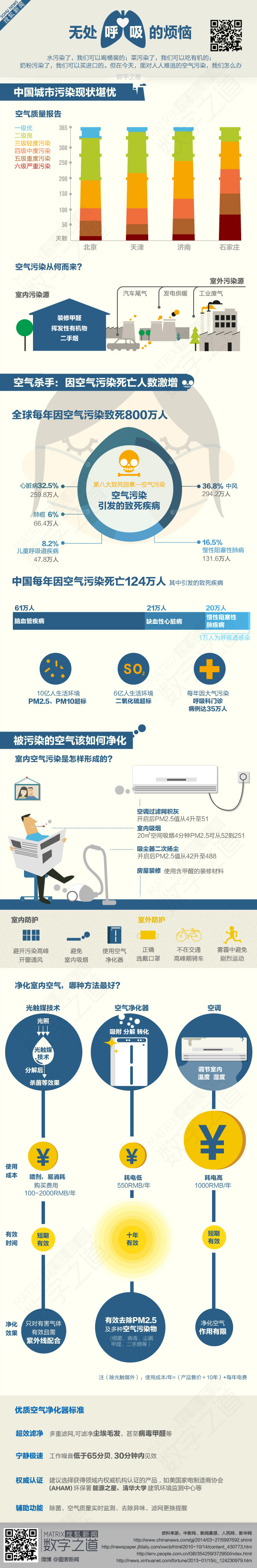【演界信息圖表】彩色清新-無處呼吸的煩惱
