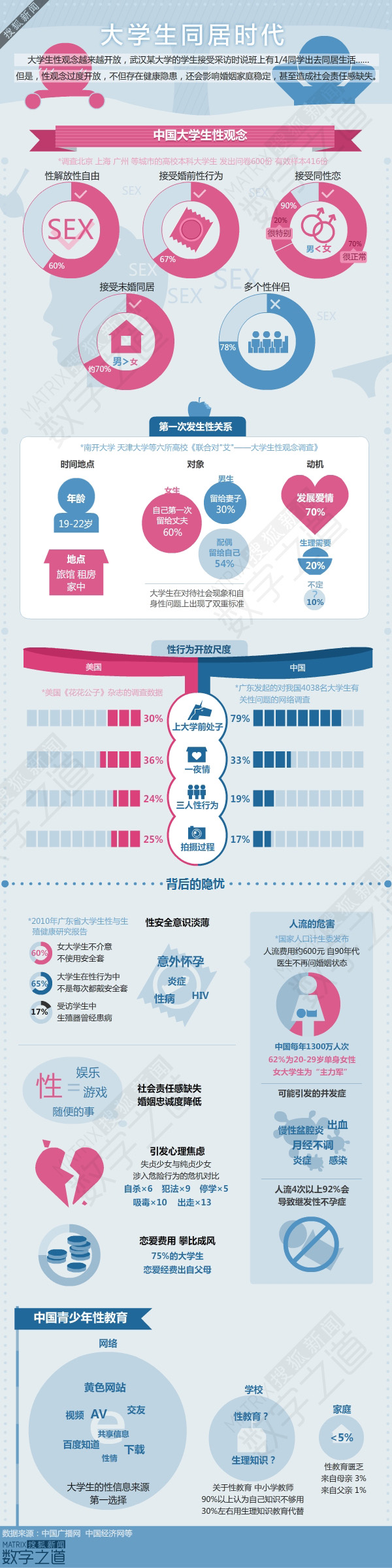 【演界信息圖表】大學生同居時代