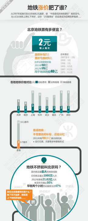 【演界信息圖表】地鐵漲價肥了誰