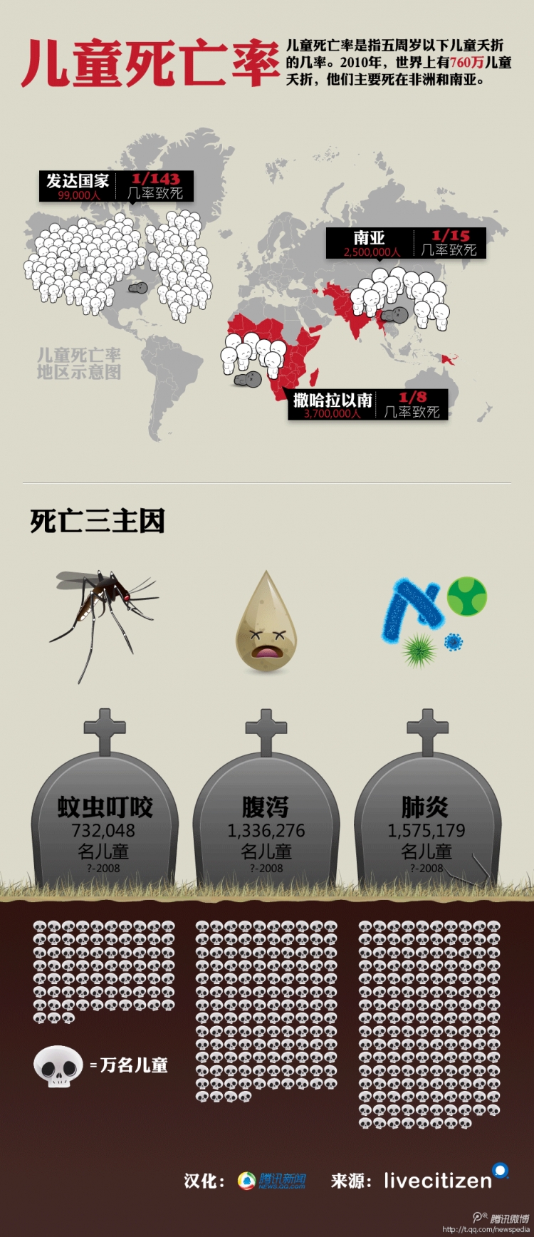 【演界信息圖表】兒童死亡率
