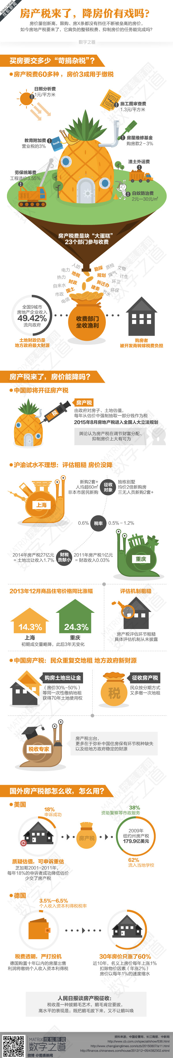【演界信息圖表】房產(chǎn)稅能降房價嗎