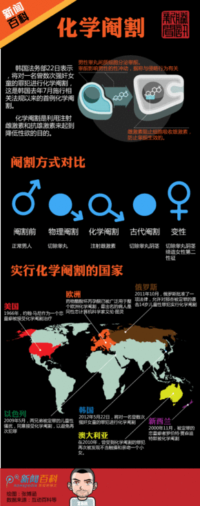 【演界信息圖表】化學(xué)閹割
