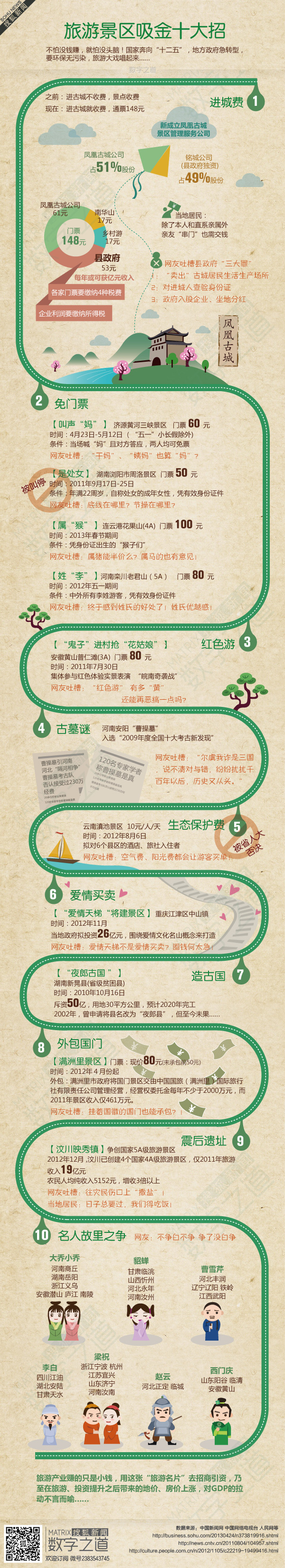 【演界信息圖表】景區(qū)吸金十大招