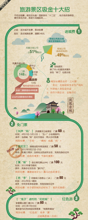 【演界信息圖表】景區(qū)吸金十大招