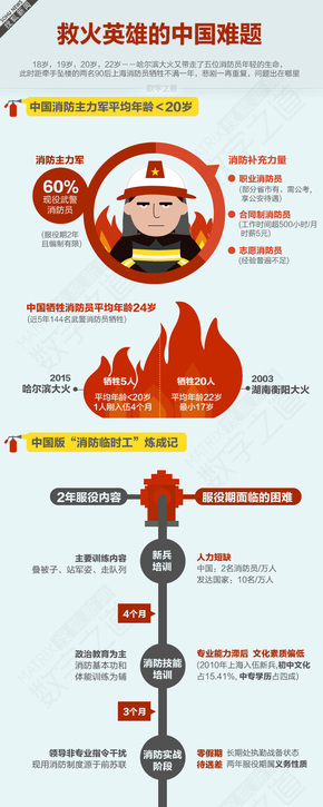 【演界信息圖表】救火英雄的中國難題
