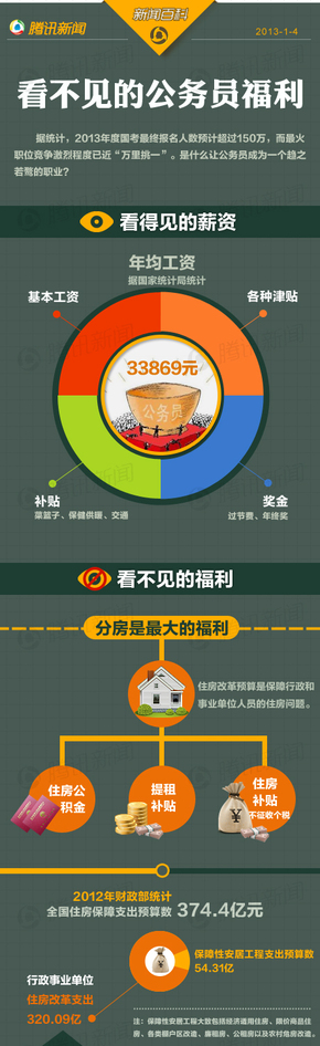 【演界信息圖表】看不見的公務(wù)員福利