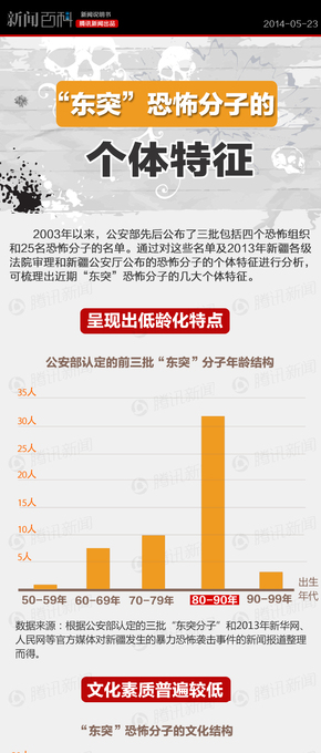 【演界信息圖表】彩色圖表-“東突” 恐怖分子的個(gè)體特征