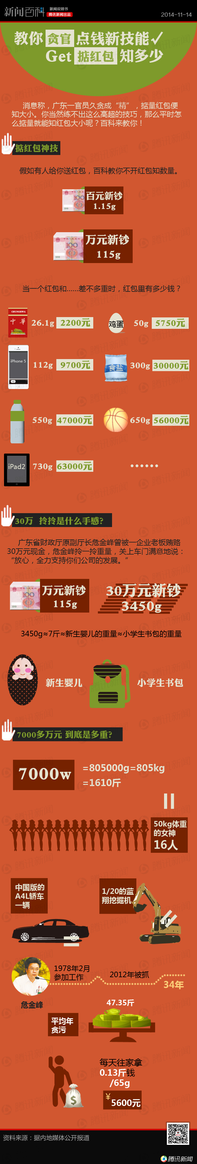 【演界信息圖表】彩色圖表-2教你貪官掂紅包的新技能