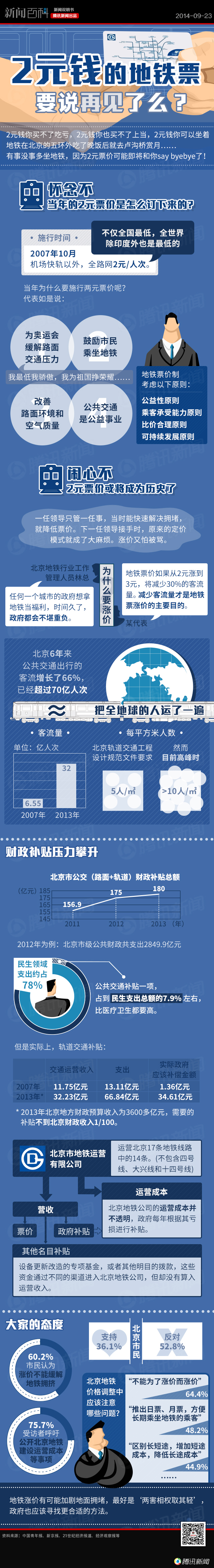 【演界信息圖表】彩色圖表-2兩元錢的地鐵票要說再見了么？
