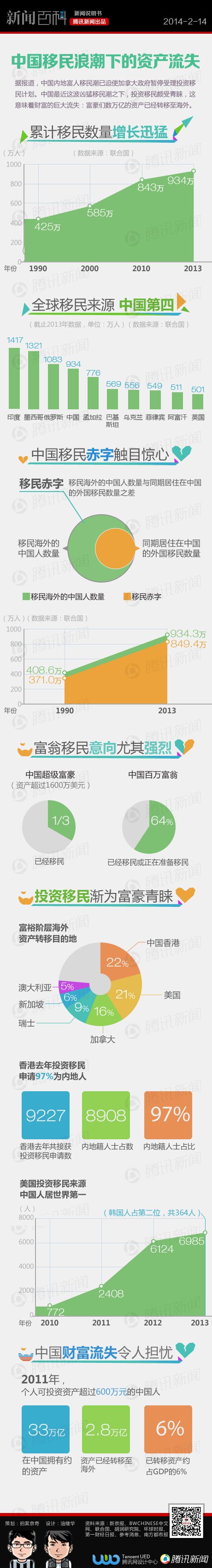 【演界信息圖表】彩色圖表-中國移民浪潮下的資產(chǎn)流失