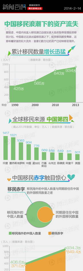 【演界信息圖表】彩色圖表-中國(guó)移民浪潮下的資產(chǎn)流失