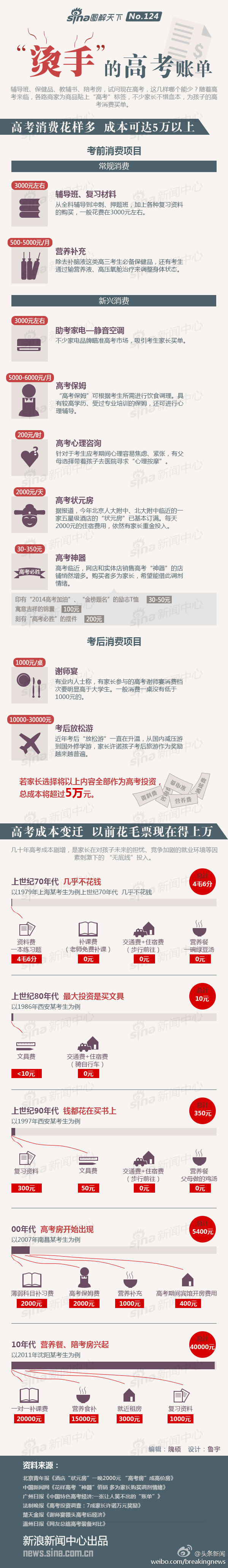 【演界信息圖表】扁平化-高考賬單03