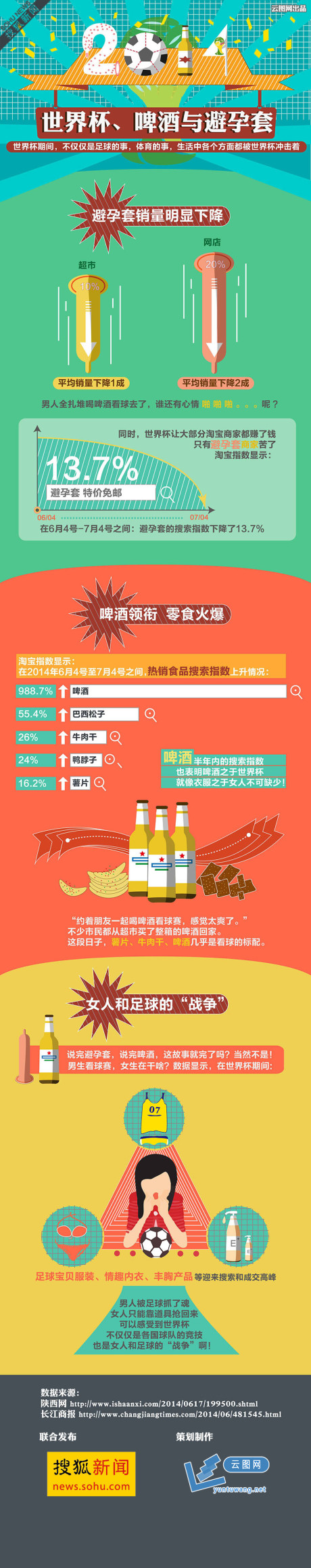 【演界信息圖表】彩色熱情-世界杯、啤酒與避孕套