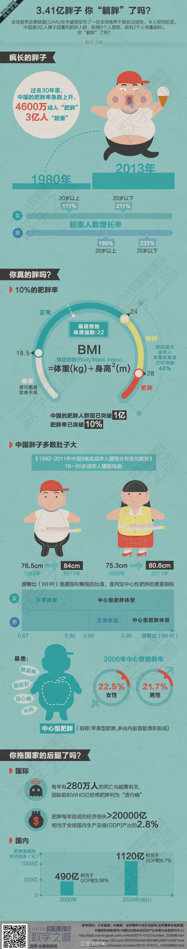 【演界信息圖表】靛藍溫和-3.41億胖子你”躺胖“了嗎？