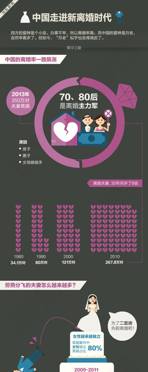 【演界信息圖表】黑色憂傷-中國(guó)走進(jìn)新離婚時(shí)代