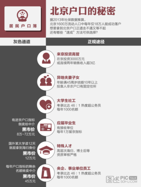 【演界信息圖表】濃烈大方-北京戶口的秘密