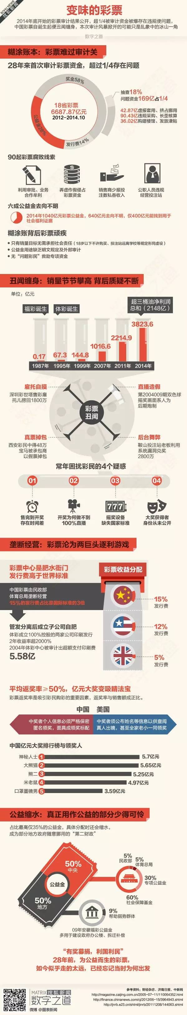 【演界信息圖表】淺色誠(chéng)實(shí)-變味的彩票