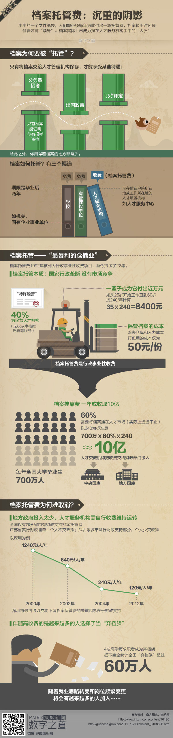 【演界信息圖表】淺色清新-檔案托管費：沉重的陰影