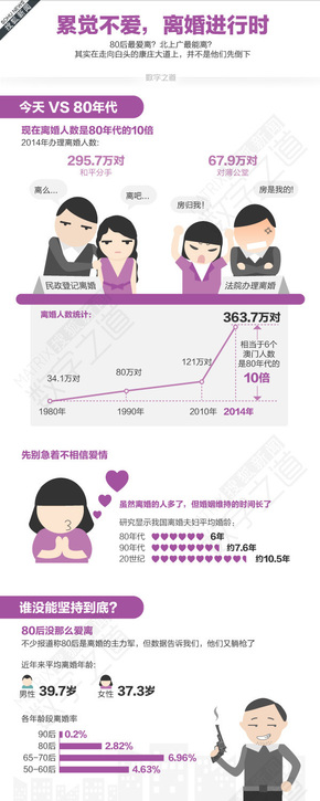 【演界信息圖表】淺色清新--累覺不愛，離婚進(jìn)行時(shí)
