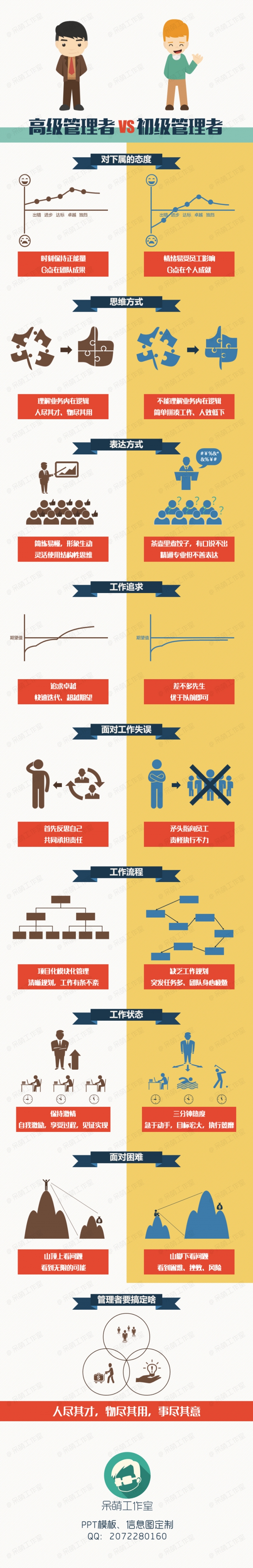 [演界信息圖]一圖了解高級(jí)管理者與初級(jí)管理者的區(qū)別