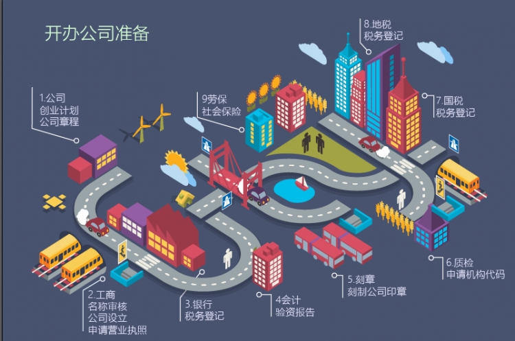 開辦公司準(zhǔn)備