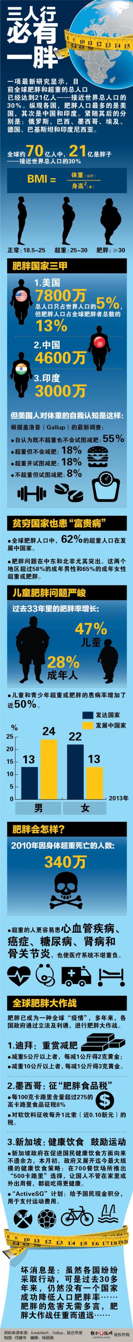 【演界信息圖表】深色厚重-三人行必有一胖