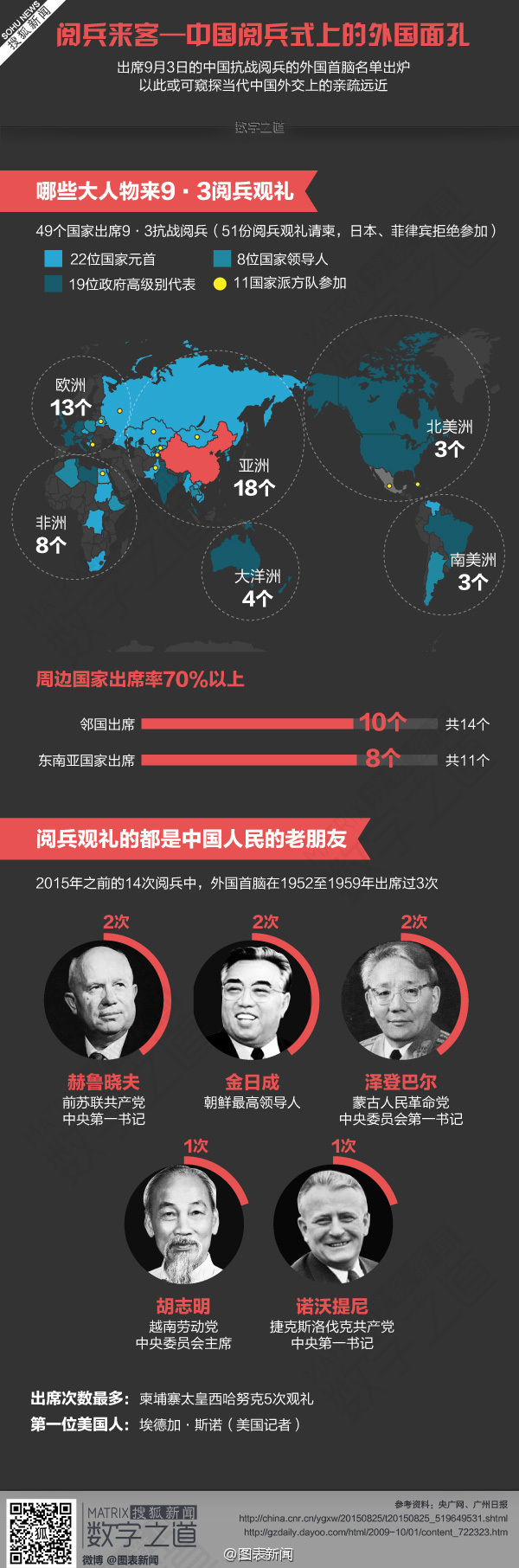 【演界信息圖表】深色厚重-閱兵來客-中國閱兵式上的外國面孔