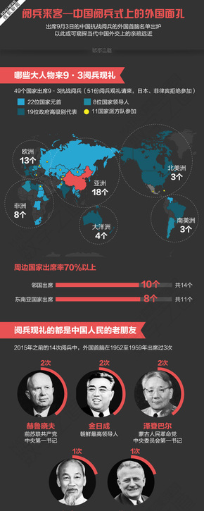 【演界信息圖表】深色厚重-閱兵來客-中國閱兵式上的外國面孔