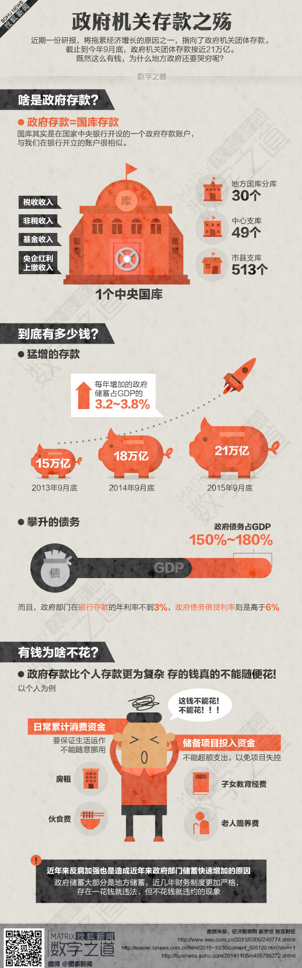 【演界信息圖表】橙色扁平風(fēng)-政府機(jī)關(guān)存款之殤