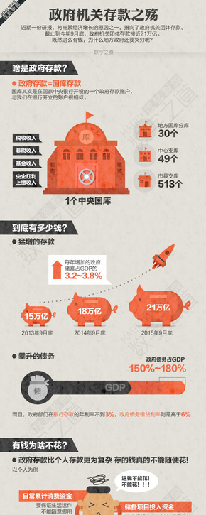 【演界信息圖表】橙色扁平風(fēng)-政府機(jī)關(guān)存款之殤