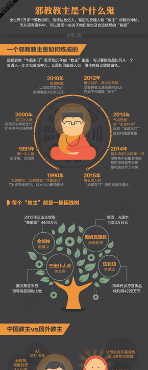 【演界信息圖表】僧人剪影-什么是邪教教主