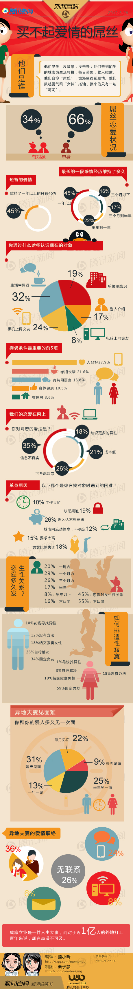 【演界信息圖表】買不起愛情的屌絲