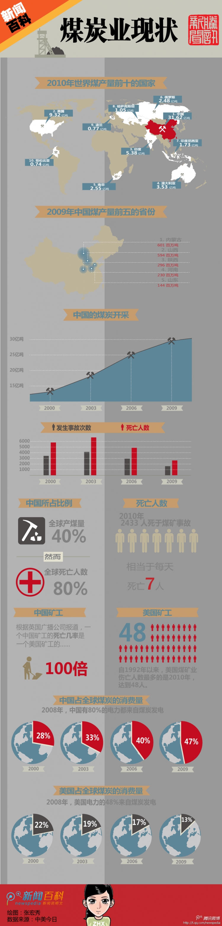 【演界信息圖表】煤炭業(yè)現(xiàn)狀