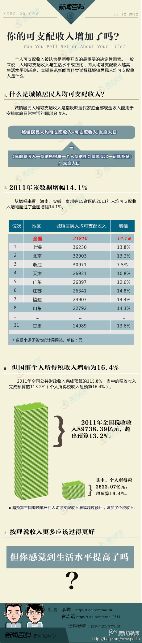 【演界信息圖表】你的可支配收入增加了嗎